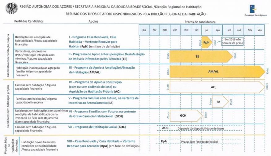 Apoios para Habitação para População da Freguesia Apoios para Habitação para População da Freguesia